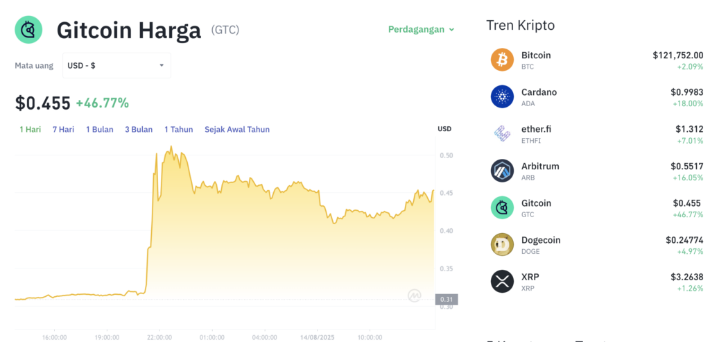 Pergerakan harga Gitcoin (GTC/USDT) pada Kamis, 14 Agustus 2025. Sumber: Tokocrypto.