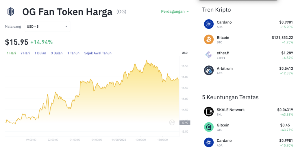 Pergerakan harga OG Fan Token (OG/USDT) pada Kamis, 14 Agustus 2025. Sumber: Tokocrypto.