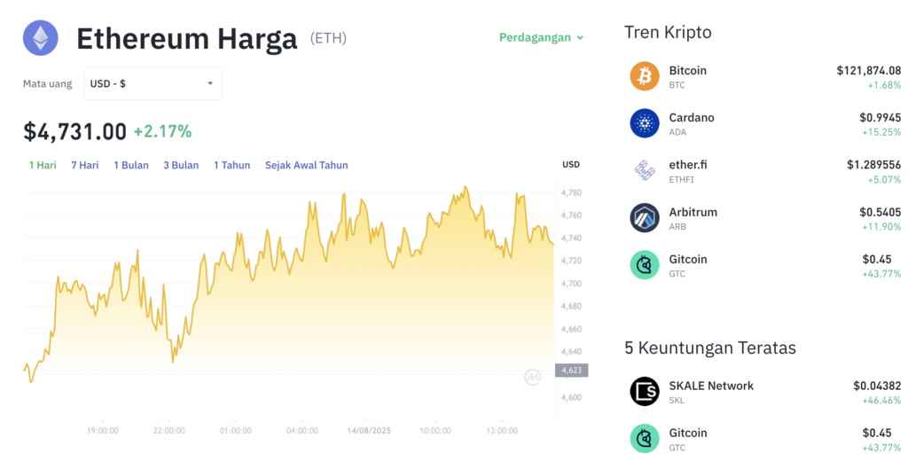 Pergerakan harga Ethereum (ETH/USDT) pada Kamis, 14 Agustus 2025. Sumber: Tokocrypto.