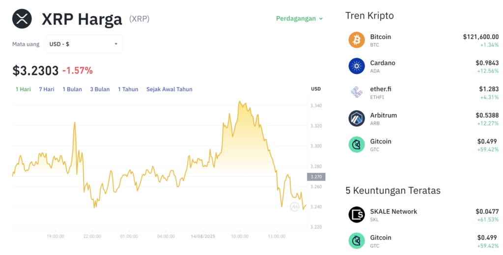 Pergerakan harga XRP (XRP/USDT) pada Kamis, 14 Agustus 2025. Sumber: Tokocrypto.