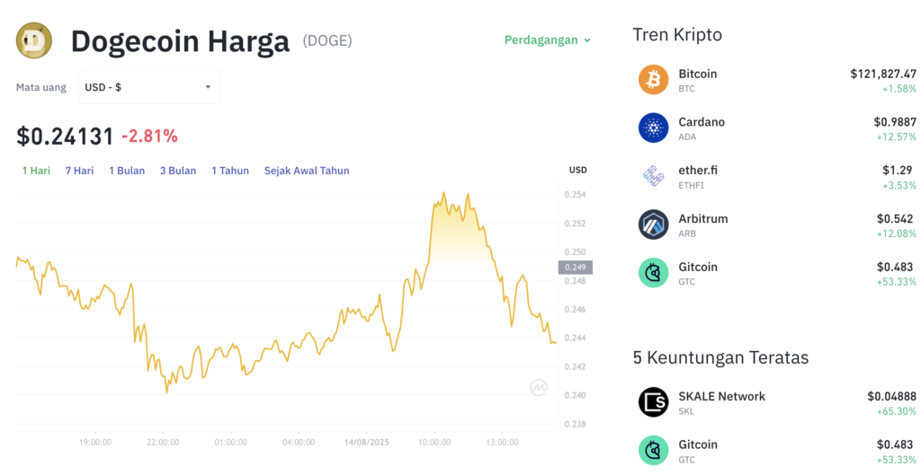 Pergerakan harga Dogecoin (DOGE/USDT) pada Kamis, 14 Agustus 2025. Sumber: Tokocrypto.