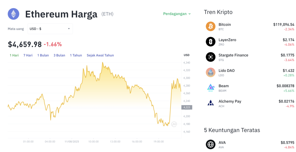 Pergerakan harga Ethereum (ETH/USDT) pada Jumat, 15 Agustus 2025. Sumber: Tokocrypto.