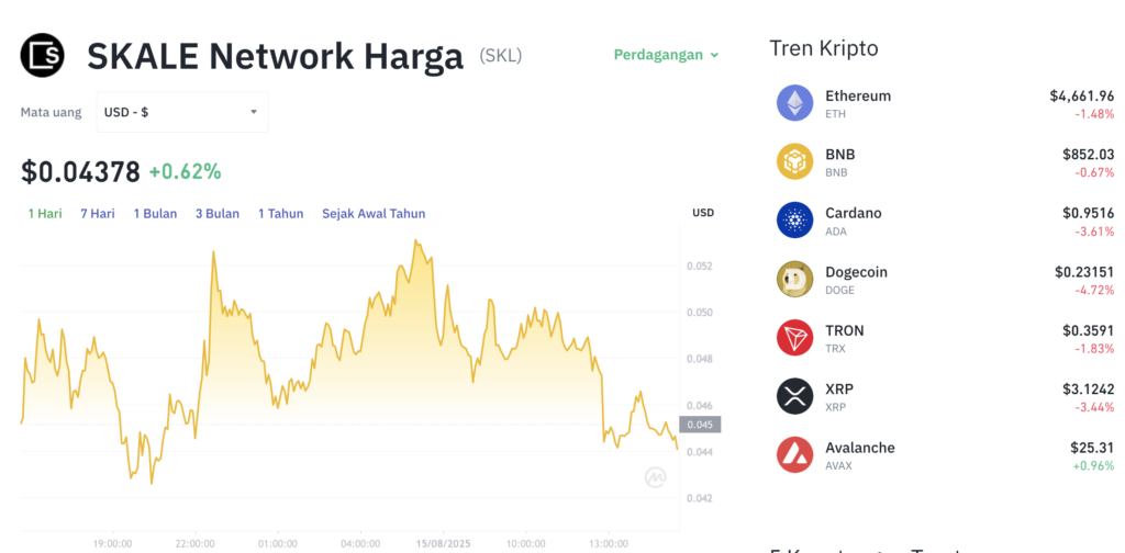 Pergerakan harga Skale Network (SKL/USDT) pada Jumat, 15 Agustus 2025. Sumber: Tokocrypto.