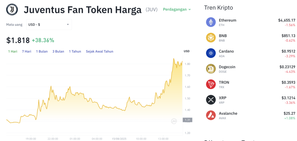 Pergerakan harga Juventus Fan Token (JUV/USDT) pada Jumat, 15 Agustus 2025. Sumber: Tokocrypto.