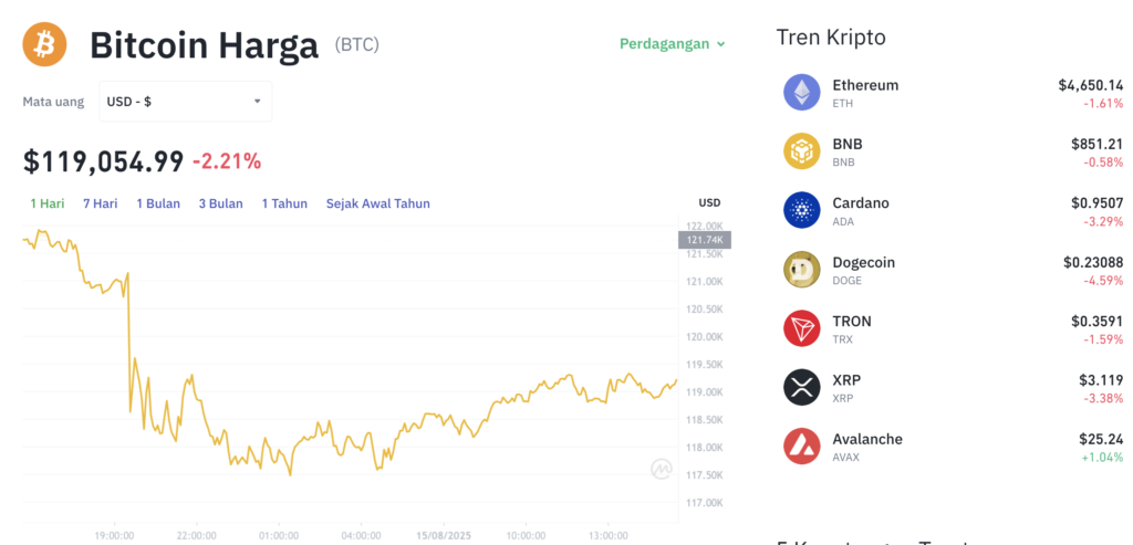 Pergerakan harga Bitcoin (BTC/USDT) pada Jumat, 15 Agustus 2025. Sumber: Tokocrypto.