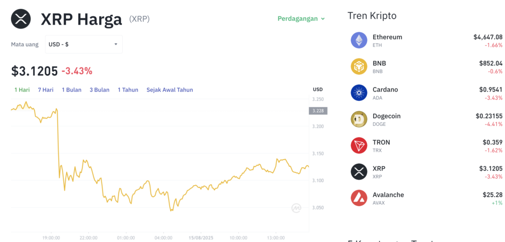 Pergerakan harga XRP (XRP/USDT) pada Jumat, 15 Agustus 2025. Sumber: Tokocrypto.