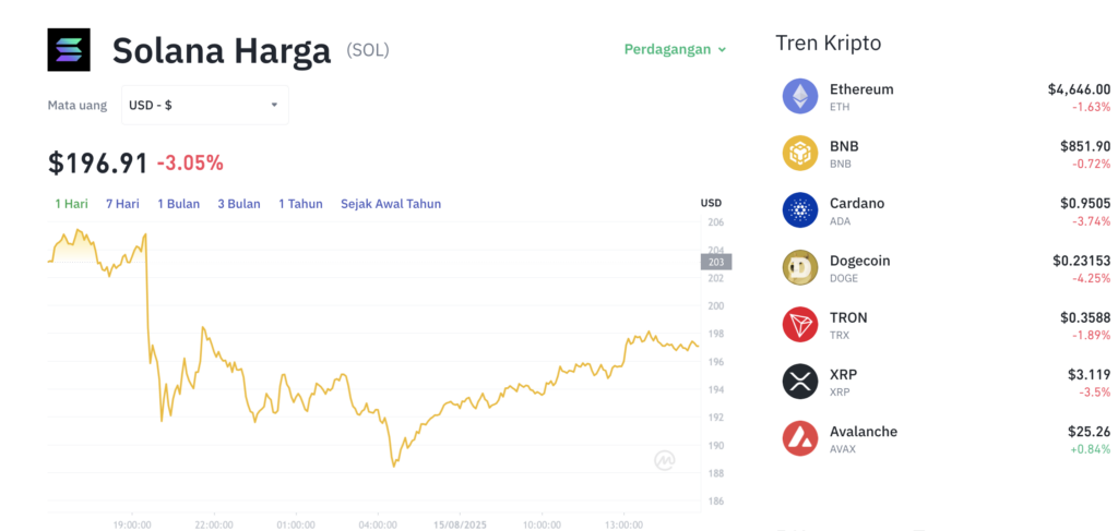 Pergerakan harga Solana (SOL/USDT) pada Jumat, 15 Agustus 2025. Sumber: Tokocrypto.