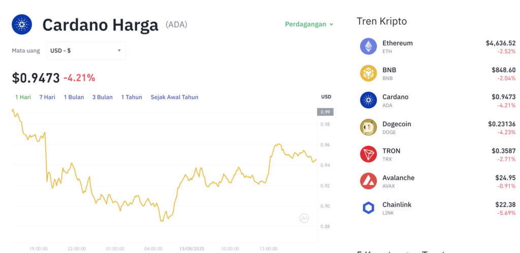 Pergerakan harga Cardano (ADA/USDT) pada Jumat, 15 Agustus 2025. Sumber: Tokocrypto.