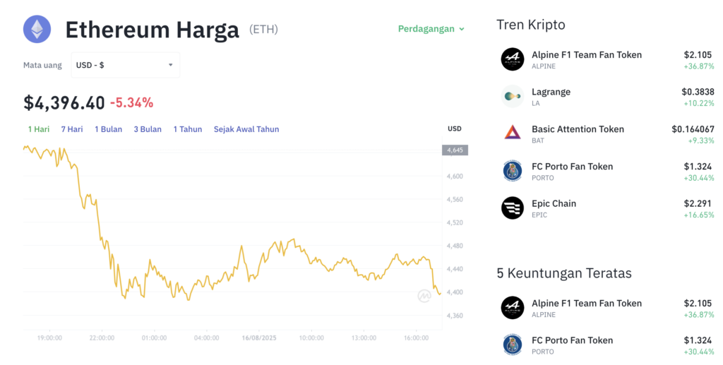 Pergerakan harga Ethereum (ETH/USDT) pada Sabtu, 16 Agustus 2025. Sumber: Tokocrypto.