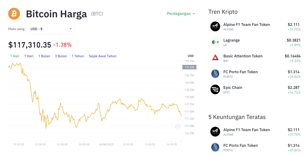Pergerakan harga Bitcoin (BTC/USDT) pada Sabtu, 16 Agustus 2025. Sumber: Tokocrypto.