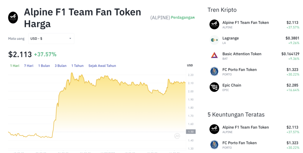 Pergerakan harga Alpine F1 Team Fan Token (ALPINE/USDT) pada Sabtu, 16 Agustus 2025. Sumber: Tokocrypto.