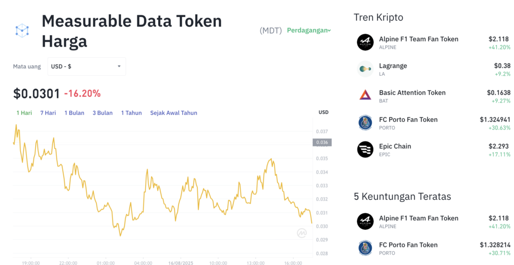 Pergerakan harga Measurable Data Token (MDT/USDT) pada Sabtu, 18 Agustus 2025. Sumber: Tokocrypto.