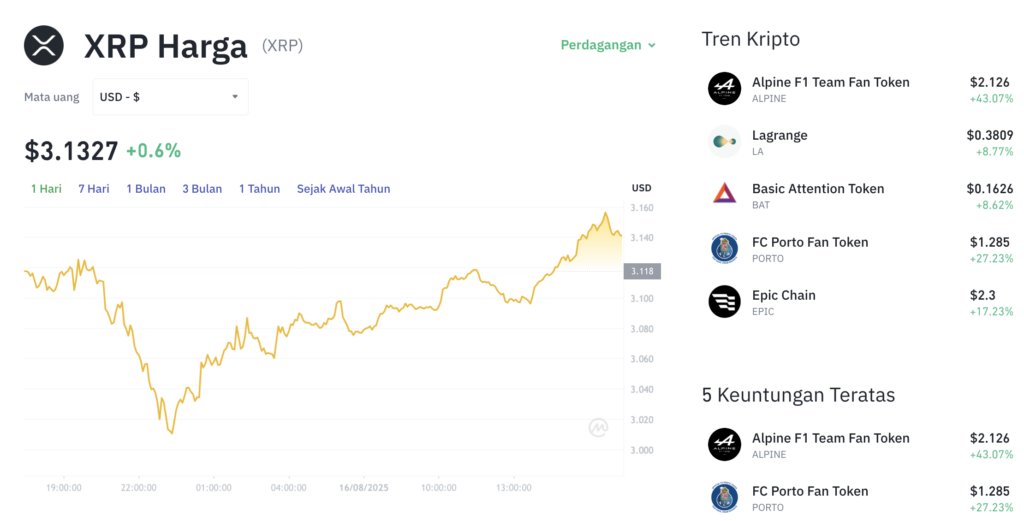Pergerakan harga XRP (XRP/USDT) pada Sabtu, 18 Agustus 2025. Sumber: Tokocrypto.