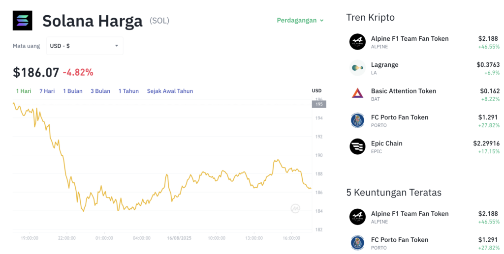 Pergerakan harga Solana (SOL/USDT) pada Sabtu, 18 Agustus 2025. Sumber: Tokocrypto.