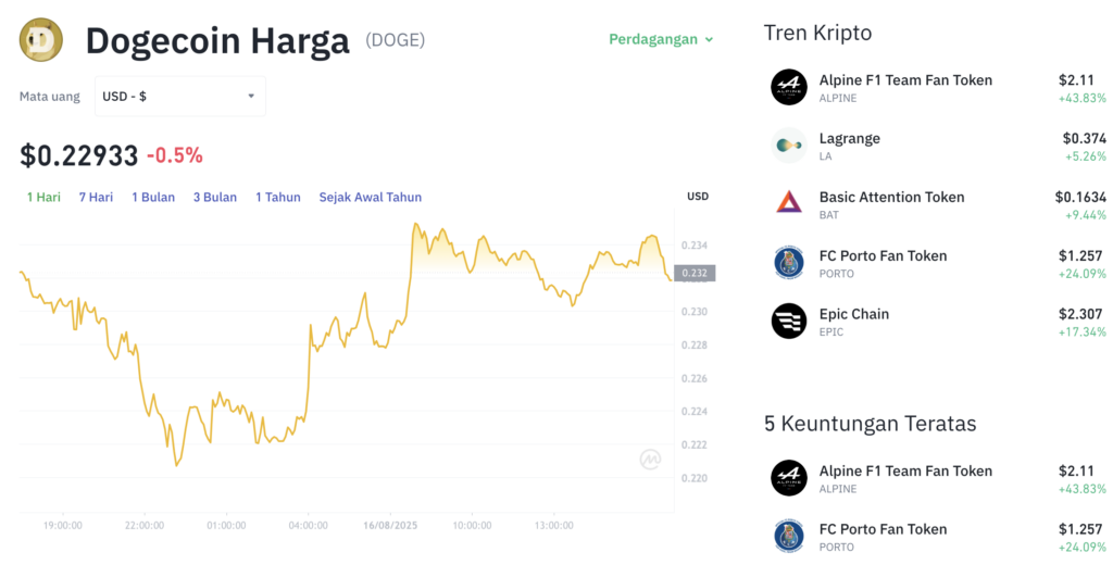 Pergerakan harga Dogecoin (DOGE/USDT) pada Sabtu, 18 Agustus 2025. Sumber: Tokocrypto.