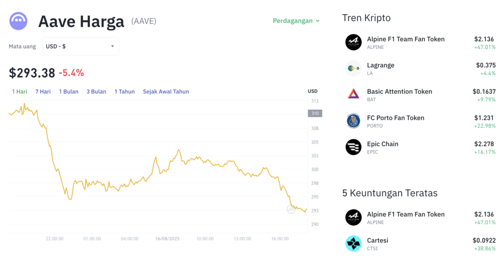 Pergerakan harga Aave (AAVE/USDT) pada Sabtu, 18 Agustus 2025. Sumber: Tokocrypto.