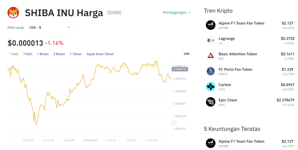 Pergerakan harga Shiba Inu (SHIB/USDT) pada Sabtu, 18 Agustus 2025. Sumber: Tokocrypto.