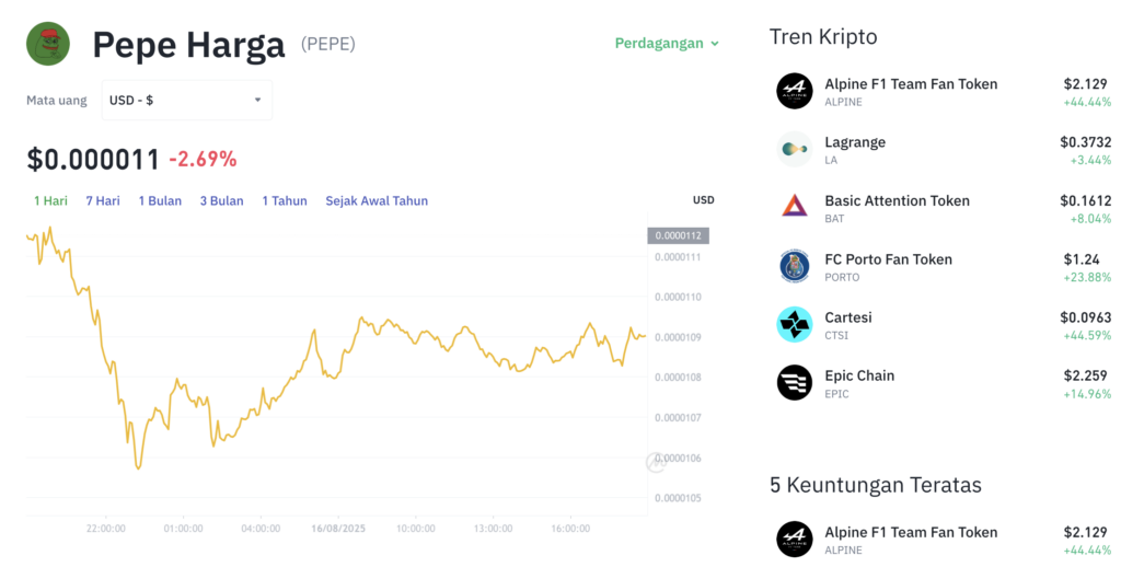 Pergerakan harga Pepe (PEPE/USDT) pada Sabtu, 18 Agustus 2025. Sumber: Tokocrypto.