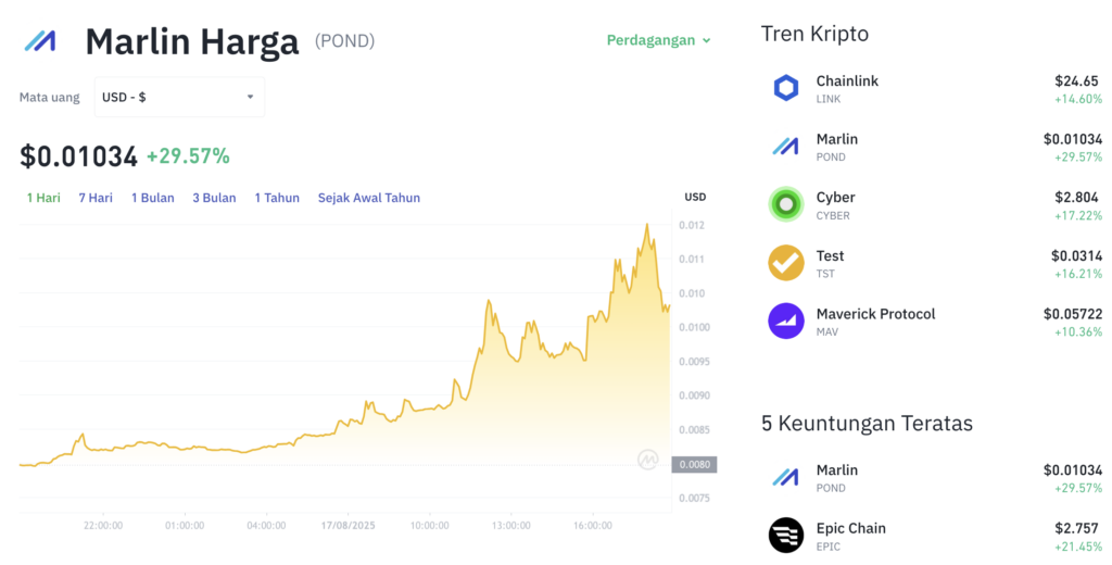 Pergerakan harga Marlin (POND/USDT) pada Minggu, 17 Agustus 2025. Sumber: Tokocrypto.