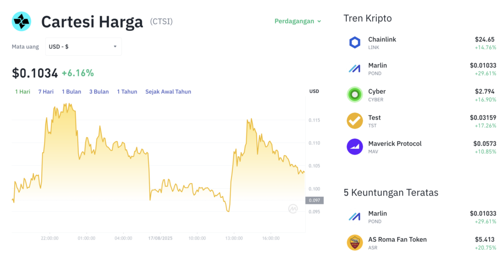 Pergerakan harga Cartesi (CTSI/USDT) pada Minggu, 17 Agustus 2025. Sumber: Tokocrypto.