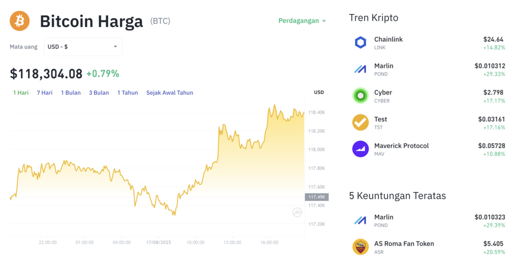 Pergerakan harga Bitcoin (BTC/USDT) pada Minggu, 17 Agustus 2025. Sumber: Tokocrypto.