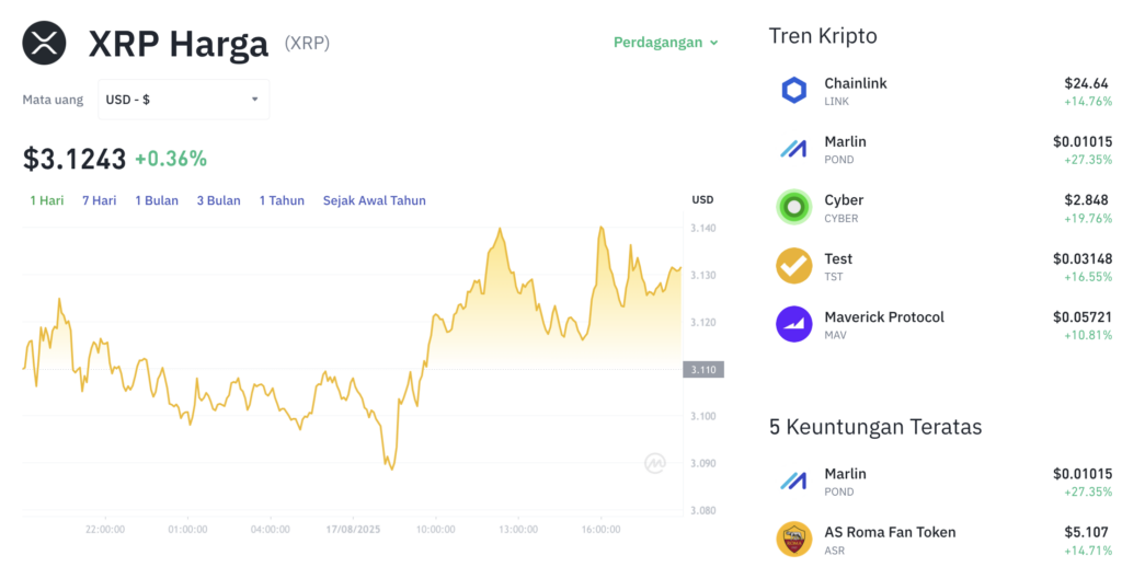 Pergerakan harga XRP (XRP/USDT) pada Minggu, 17 Agustus 2025. Sumber: Tokocrypto.