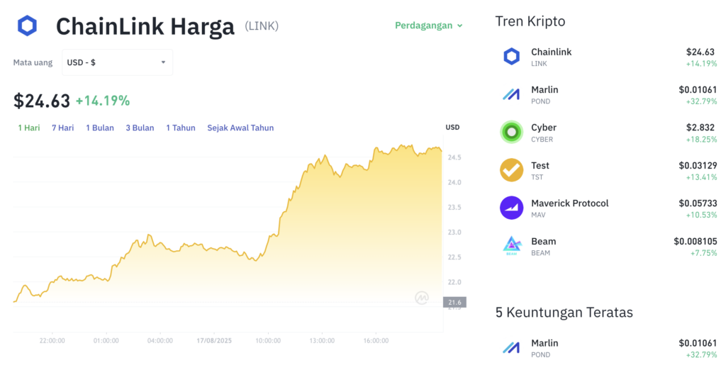 Pergerakan harga Chainlink (LINK/USDT) pada Minggu, 17 Agustus 2025. Sumber: Tokocrypto.