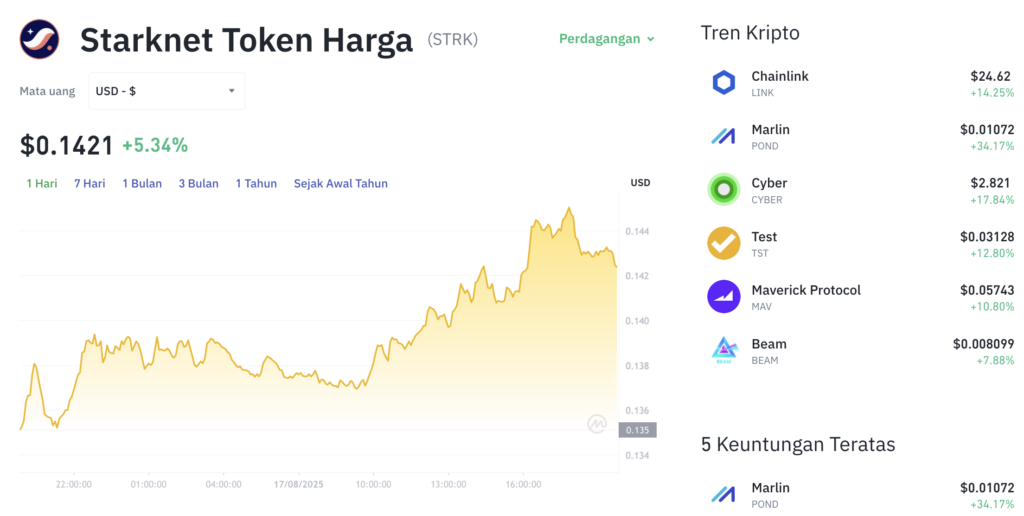 Pergerakan harga Starnet (STRK/USDT) pada Minggu, 17 Agustus 2025. Sumber: Tokocrypto.