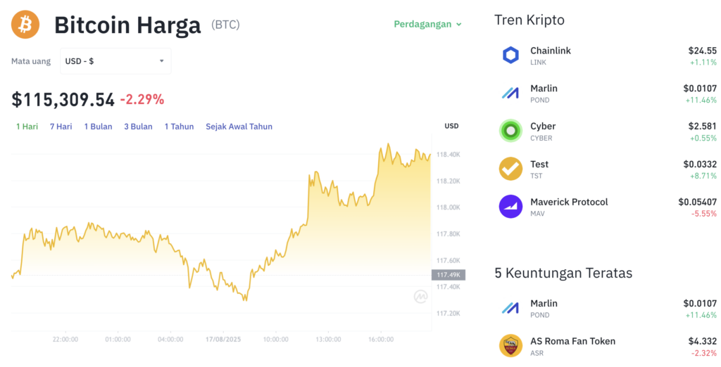 Pergerakan harga Bitcoin (BTC/USDT) pada Minggu, 17 Agustus 2025. Sumber: Tokocrypto.