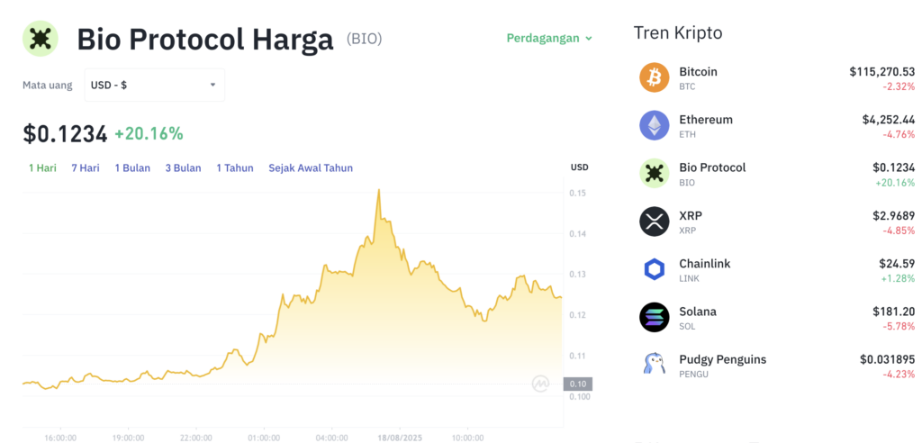 Pergerakan harga Bio Protocol (BIO/USDT) pada Senin, 18 Agustus 2025. Sumber: Tokocrypto.