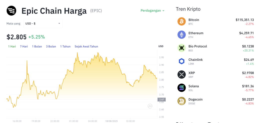 Pergerakan harga Epic Chain (EPIC/USDT) pada Senin, 18 Agustus 2025. Sumber: Tokocrypto.
