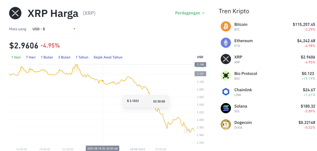 Pergerakan harga XRP (XRP/USDT) pada Senin, 18 Agustus 2025. Sumber: Tokocrypto.