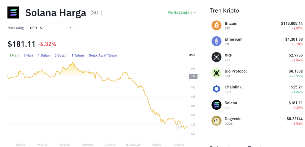 Pergerakan harga Solana (SOL/USDT) pada Senin, 18 Agustus 2025. Sumber: Tokocrypto.