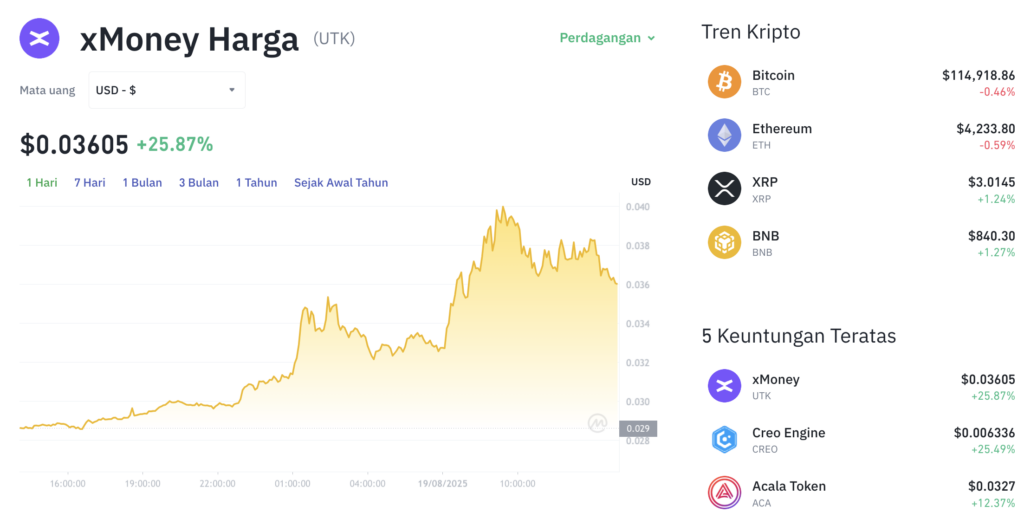 Pergerakan harga xMoney (UTK/USDT) pada Selasa, 19 Agustus 2025. Sumber: Tokocrypto.