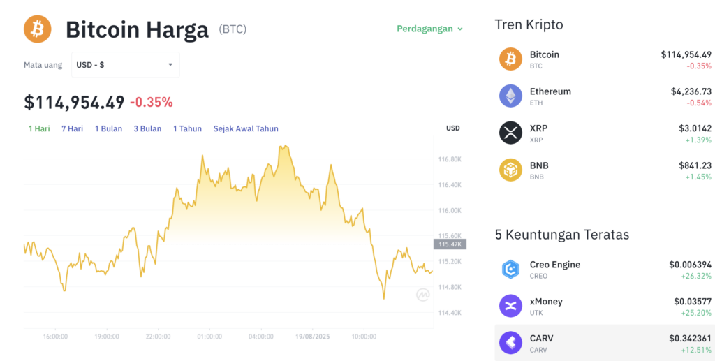 Pergerakan harga Bitcoin (BTC/USDT) pada Selasa, 19 Agustus 2025. Sumber: Tokocrypto.
