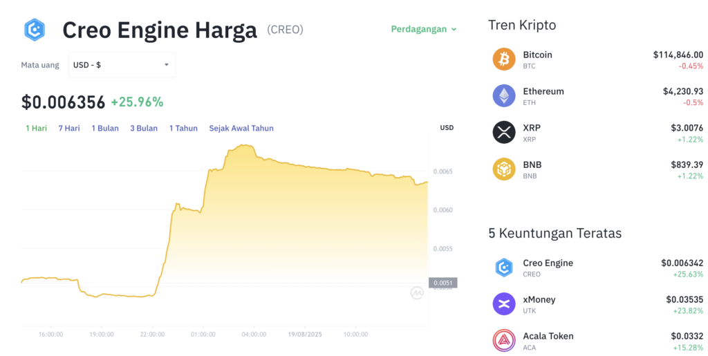 Pergerakan harga Creo Engine (CREO/USDT) pada Selasa, 19 Agustus 2025. Sumber: Tokocrypto.