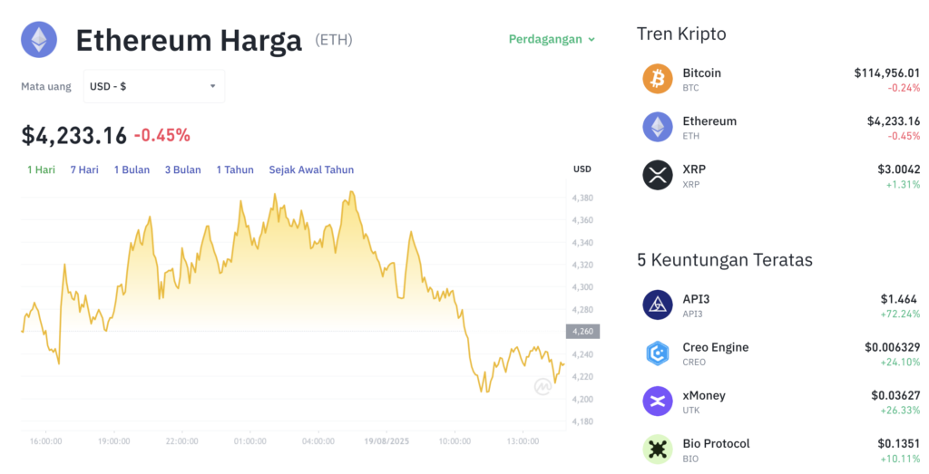 Pergerakan harga Ethereum (ETH/USDT) pada Selasa, 19 Agustus 2025. Sumber: Tokocrypto.
