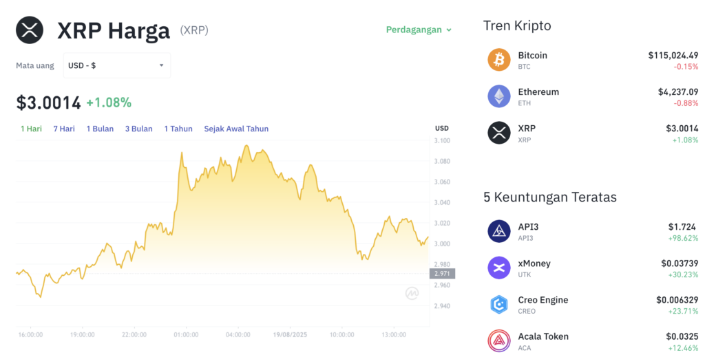 Pergerakan harga XRP (XRP/USDT) pada Selasa, 19 Agustus 2025. Sumber: Tokocrypto.