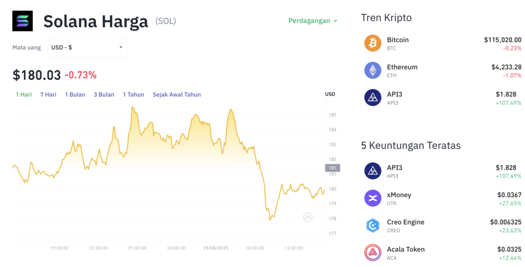 Pergerakan harga Solana (SOL/USDT) pada Selasa, 19 Agustus 2025. Sumber: Tokocrypto.