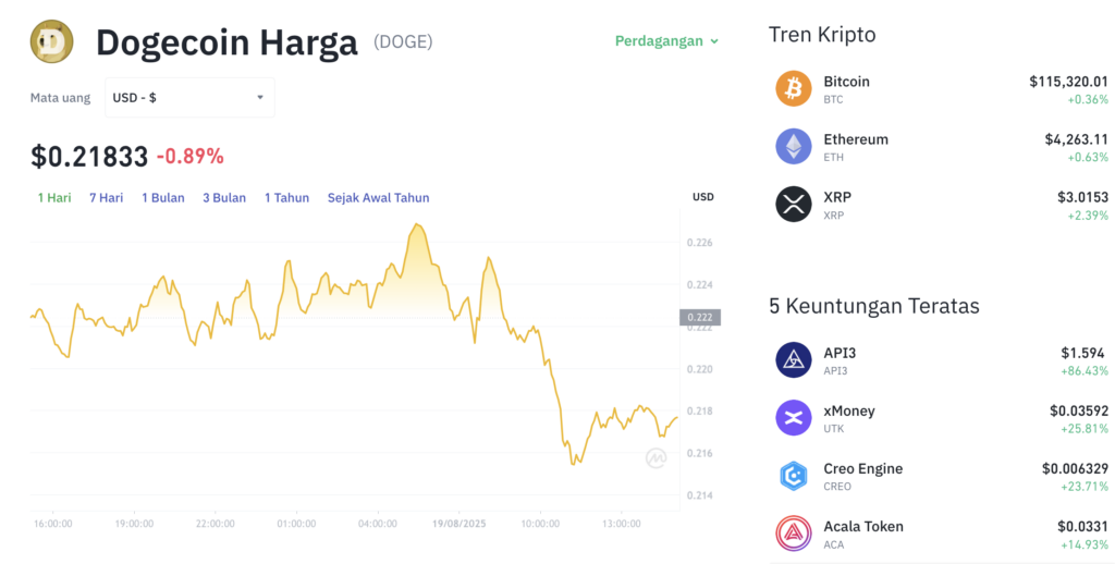 Pergerakan harga Dogecoin (DOGE/USDT) pada Selasa, 19 Agustus 2025. Sumber: Tokocrypto.