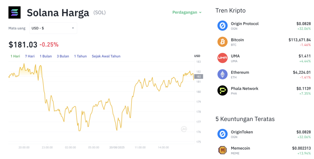 Pergerakan harga Solana (SOL/USDT) pada Rabu, 20 Agustus 2025. Sumber: Tokocrypto.