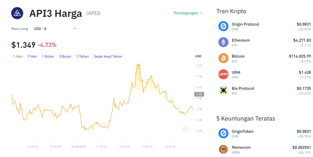 Pergerakan harga API3 (API3/USDT) pada Rabu, 20 Agustus 2025. Sumber: Tokocrypto.