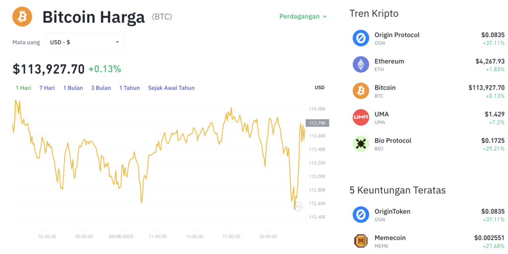 Pergerakan harga Bitcoin (BTC/USDT) pada Rabu, 20 Agustus 2025. Sumber: Tokocrypto.