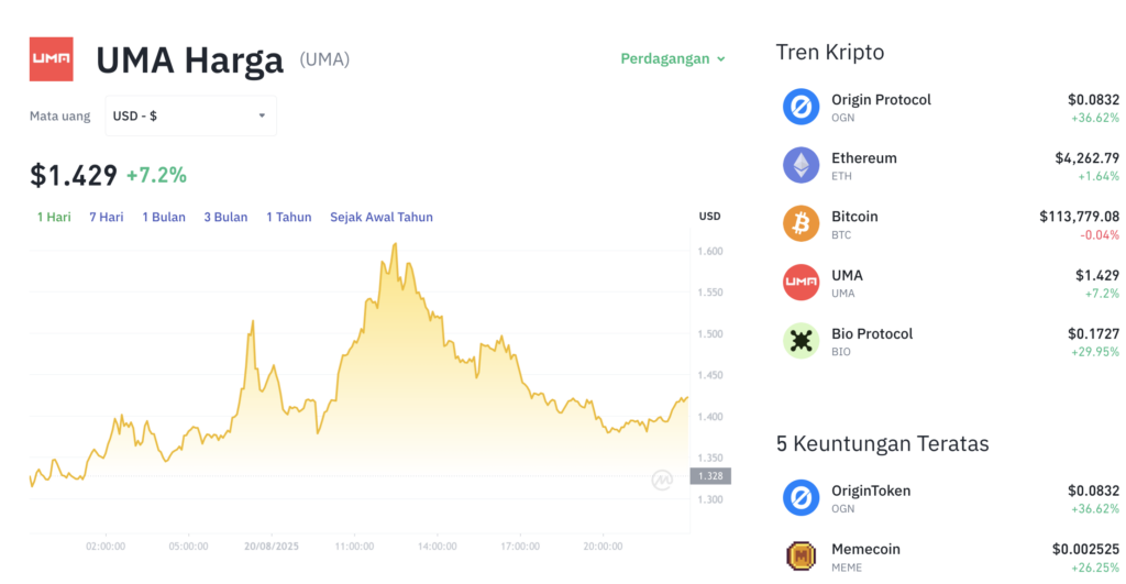 Pergerakan harga UMA (UMA/USDT) pada Rabu, 20 Agustus 2025. Sumber: Tokocrypto.