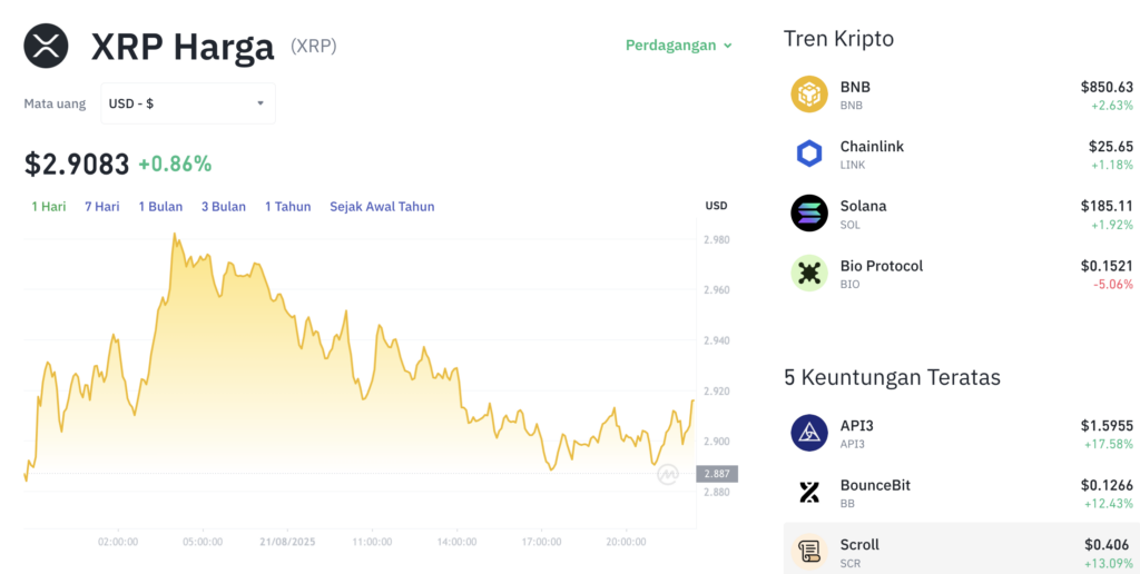 Pergerakan harga XRP (XRP/USDT) pada Kamis, 21 Agustus 2025. Sumber: Tokocrypto.