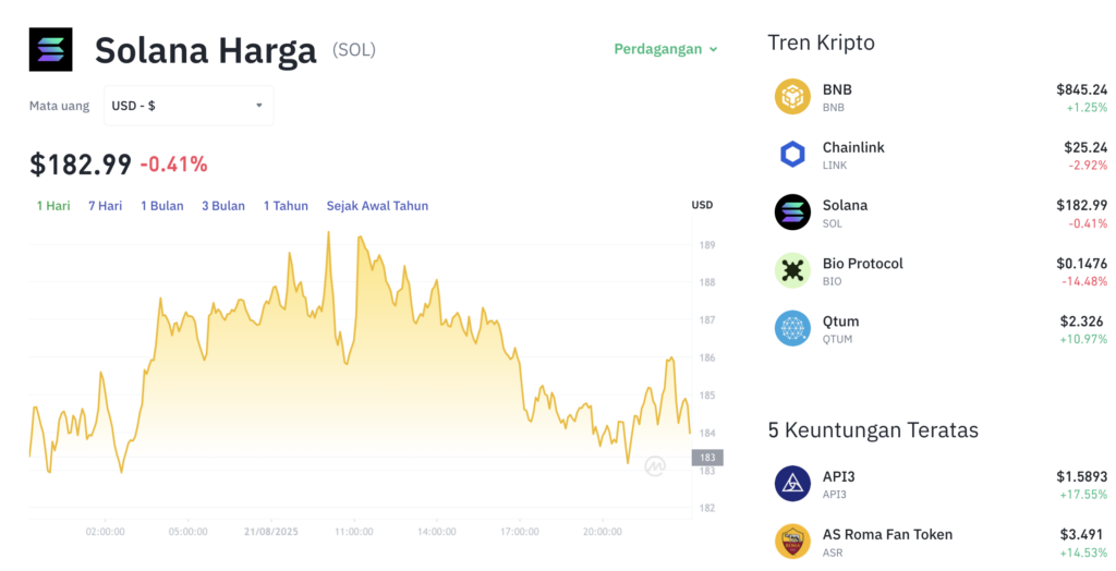 Pergerakan harga Solana (SOL/USDT) pada Kamis, 21 Agustus 2025. Sumber: Tokocrypto.