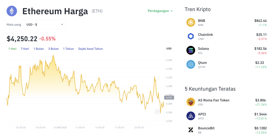 Pergerakan harga Ethereum (ETH/USDT) pada Kamis, 21 Agustus 2025. Sumber: Tokocrypto.
