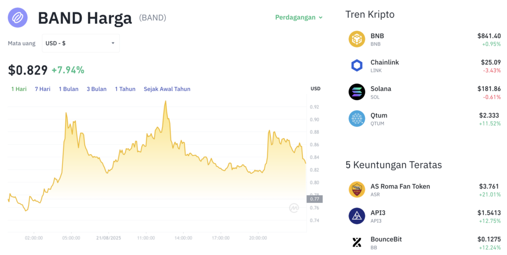 Pergerakan harga Band(BAND/USDT) pada Kamis, 21 Agustus 2025. Sumber: Tokocrypto.