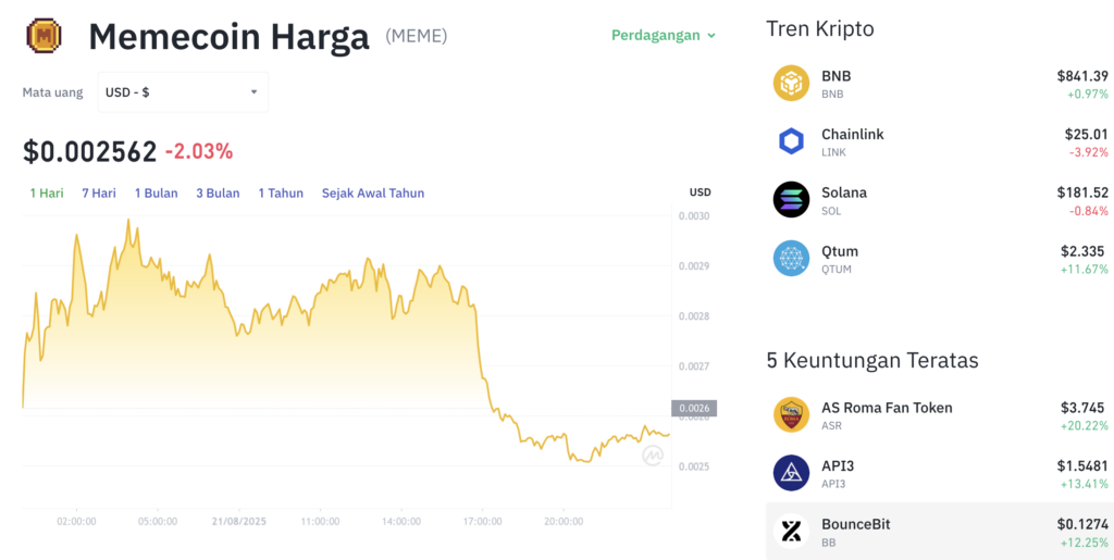 Pergerakan harga Memecoin (MEME/USDT) pada Kamis, 21 Agustus 2025. Sumber: Tokocrypto.