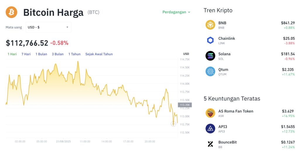 Pergerakan harga Bitcoin (BTC/USDT) pada Kamis, 21 Agustus 2025. Sumber: Tokocrypto.